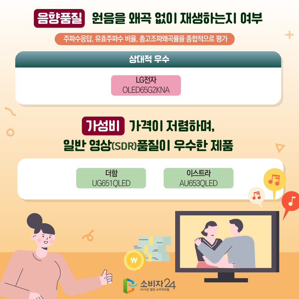 음향품질 원음을 왜곡 없이 재생하는지 여부 주파수응답, 유효주파수 비율, 총고조파왜곡률을 종합적으로 평가 상대적 우수, LG전자(OLED65G2KNA) 가성비 가격이 저럼하며, 일반 영상(SDR)품질이 우수한 제품 더함(UG651QLED), 이스트라(AU653QLED)