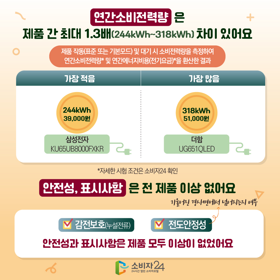 연간소비전력량은 제품 간 최대 1.3배(244kWh~318kWh) 차이 있어요 : 제품 작동(표준 또는 기본모드) 및 대기 시 소비전력량을 측정하여 연간소비전력량* 및 연간에너지비용(전기요금)*을 환산한 결과 [가장 적음] - 삼성전자(KU65UB8000FXKR) : 244kWh(39,000원) [가장 많음] - 더함(UG651QLED) : 318kWh(51,000원) *자세한 시험 조건은 소비자24 확인 안전성, 표시사항은 전 제품 이상 없어요 - 감전보호(누설전류) - 전도안정성(기울어진 경사면에서 넘어지는지 여부) 등 안전성과 표시사항은 제품 모두 이상이 없었어요