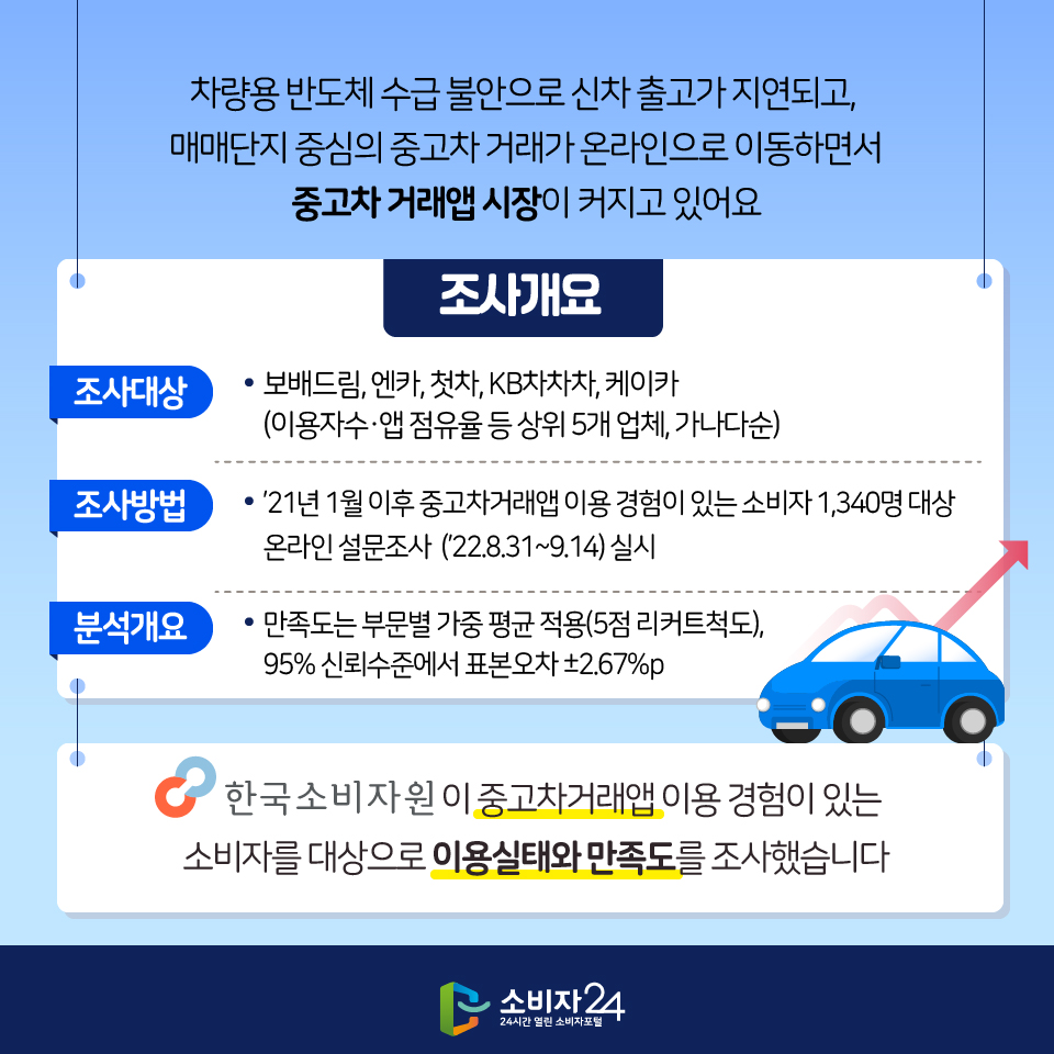 차량용 반도체 수급 불안으로 신차 출고가 지연되고, 매매단지 중심의 중고차 거래가 온라인으로 이동하면서 중고차 거래앱 시장이 커지고 있어요 [조사개요] 1) 조사대상 : 보배드림, 엔카, 첫차, KB차차차, 케이카 (이용자수·앱 점유율 등 상위 5개 업체, 가나다순) 2)조사방법 : ’21년 1월 이후 중고차거래앱 이용 경험이 있는 소비자 1,340명 대상 온라인 설문조사  (’22.8.31~9.14) 실시 3) 분석개요 : 만족도는 부문별 가중 평균 적용(5점 리커트척도), 95% 신뢰수준에서 표본오차 ±2.67%p 한국소비자원이 중고차거래앱 이용 경험이 있는 소비자를 대상으로 이용실태와 만족도를 조사했습니다