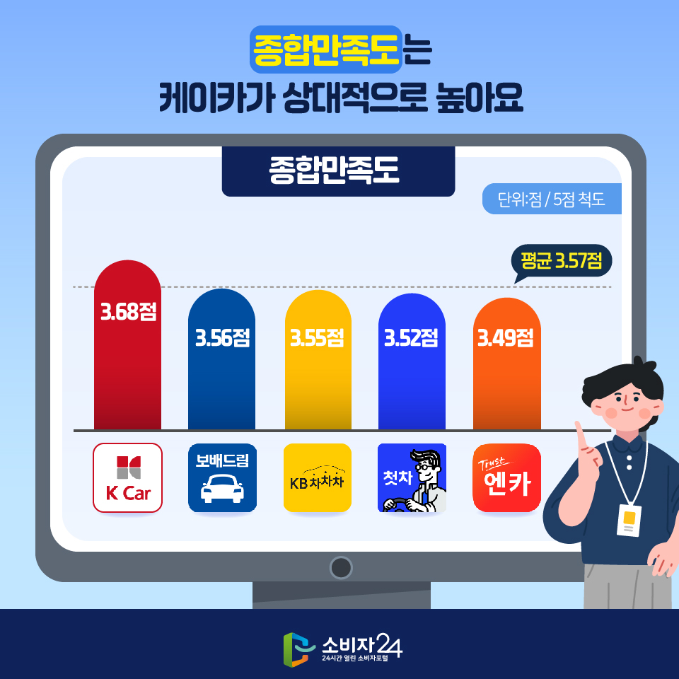 종합만족도는 케이카가 상대적으로 높아요 [종합만족도(단위: 점/5점 척도)] -케이카 : 3.68점 -보배드림: 3.56점 -KB차차차: 3.55점 -첫차: 3.52점 -엔카 : 3.49점 ※평균 : 3.57점