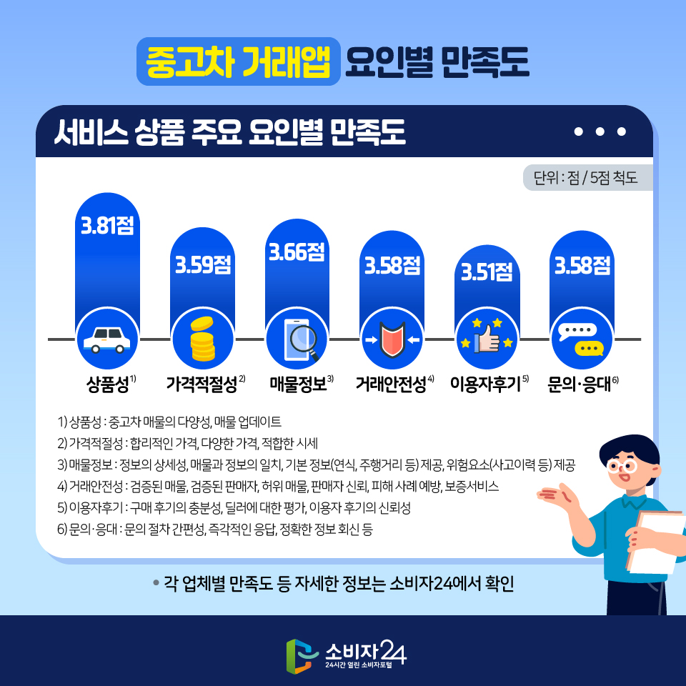 중고차 거래앱 요인별 만족도 [서비스 상품 주요 요인별 만족도(단위: 점/5점 척도)] 1)상품성: 3.81점 2)가격적절성: 3.59점 3) 매물정보: 3.66점 4)거래안전성: 3.58점 5)이용자후기: 3.51점 6)문의·응대: 3.58점 * 1) 상품성 : 중고차 매물의 다양성, 매물 업데이트 2) 가격적절성 : 합리적인 가격, 다양한 가격, 적합한 시세 3) 매물정보 : 정보의 상세성, 매물과 정보의 일치, 기본 정보(연식, 주행거리 등) 제공, 위험요소(사고이력 등) 제공 4) 거래안전성 : 검증된 매물, 검증된 판매자, 허위 매물, 판매자 신뢰, 피해 사례 예방, 보증서비스 5) 이용자후기 : 구매 후기의 충분성, 딜러에 대한 평가, 이용자 후기의 신뢰성 6) 문의·응대 : 문의 절차 간편성, 즉각적인 응답, 정확한 정보 회신 등 ※ 각 업체별 만족도 등 자세한 정보는 소비자24에서 확인