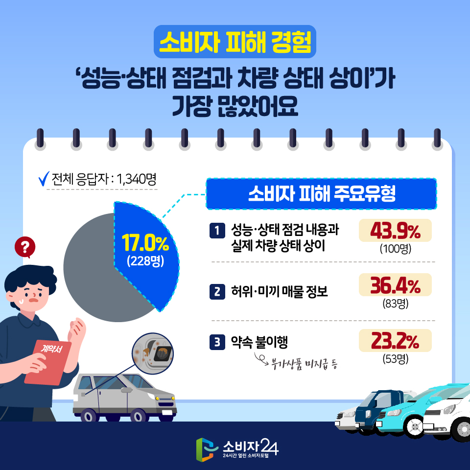 소비자 피해 경험‘성능·상태 점검과 차량 상태 상이’가 가장 많았어요 - 전체 응답자 : 1,340명 중 17% (228명) - 소비자 피해 주요 유형 1) 성능·상태 점검 내용과 실제 차량 상태 상이 : 43.9% (100명) 2) 허위·미끼 매물 정보 : 36.4% (83명) 3) 약속불이행(부가상품 미지급 등) : 23.2% (53명)