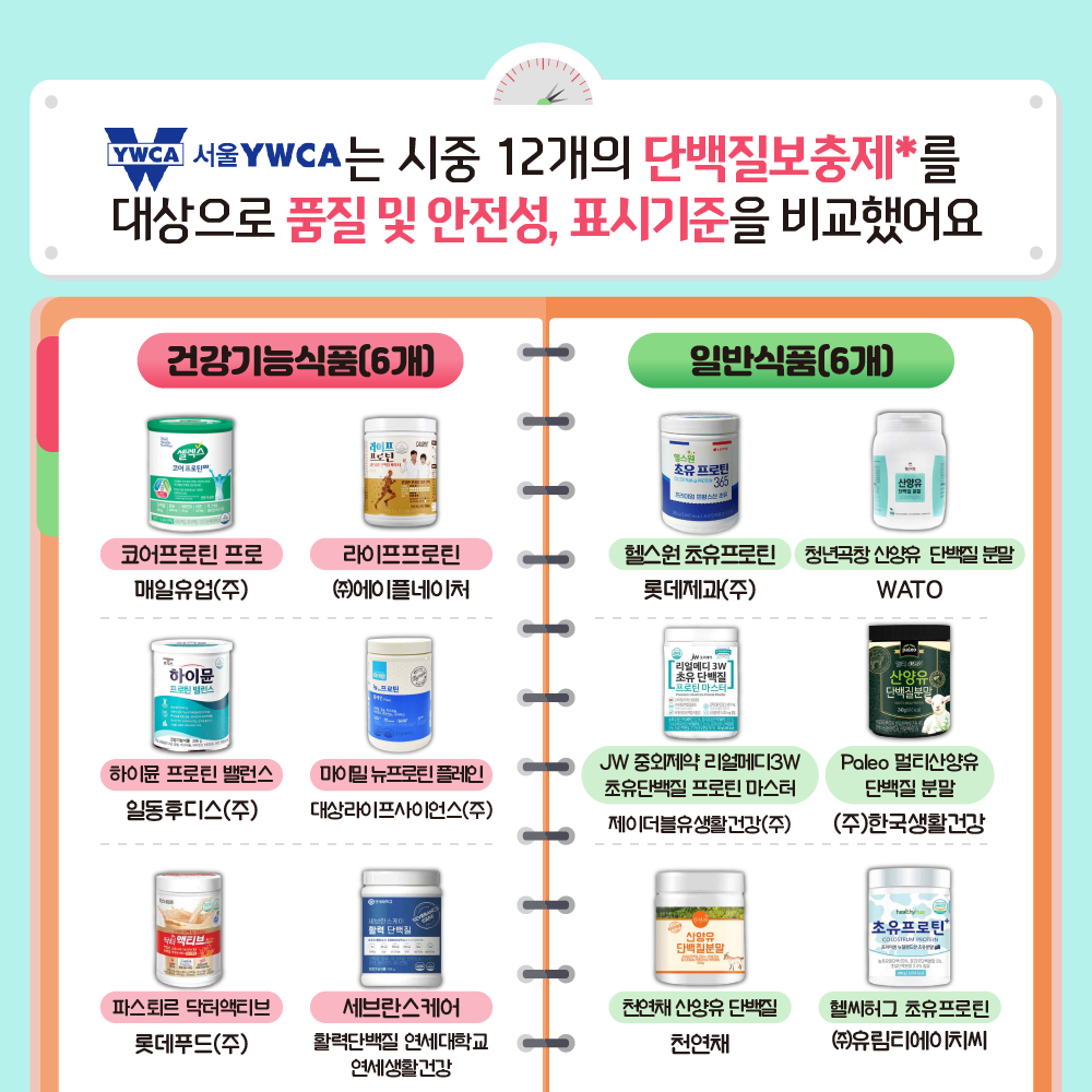 서울YWCA는 시중 12개의 단백질보충제를 대상으로 품질 및 안전성, 표시기준을 비교했어요 건강기능식품6개 코어프로틴 프로 매일유업(주), 라이프프로틴 ㈜에이플네이처, 하이뮨 프로틴 밸런스 일동후디스(주), 마이밀 뉴프로틴 플레인 대상라이프사이언스(주), 파스퇴르 닥터액티브 롯데푸드(주), 세브란스케어 활력단백질 연세대학교 연세생활건강, 일반식품6개 헬스원 초유 프로틴 롯데제과(주), 청년곡창 산양유 단백질 분말 WATO, JW 중외제약 리얼메디3W 초유단백질 프로틴 마스터 제이더블유생활건강(주), Paleo 멀티산양유단백질 분말 (주)한국생활건강, 천연채 산양유 단백질 천연채, 헬씨허그 초유프로틴 ㈜유림티에이치씨