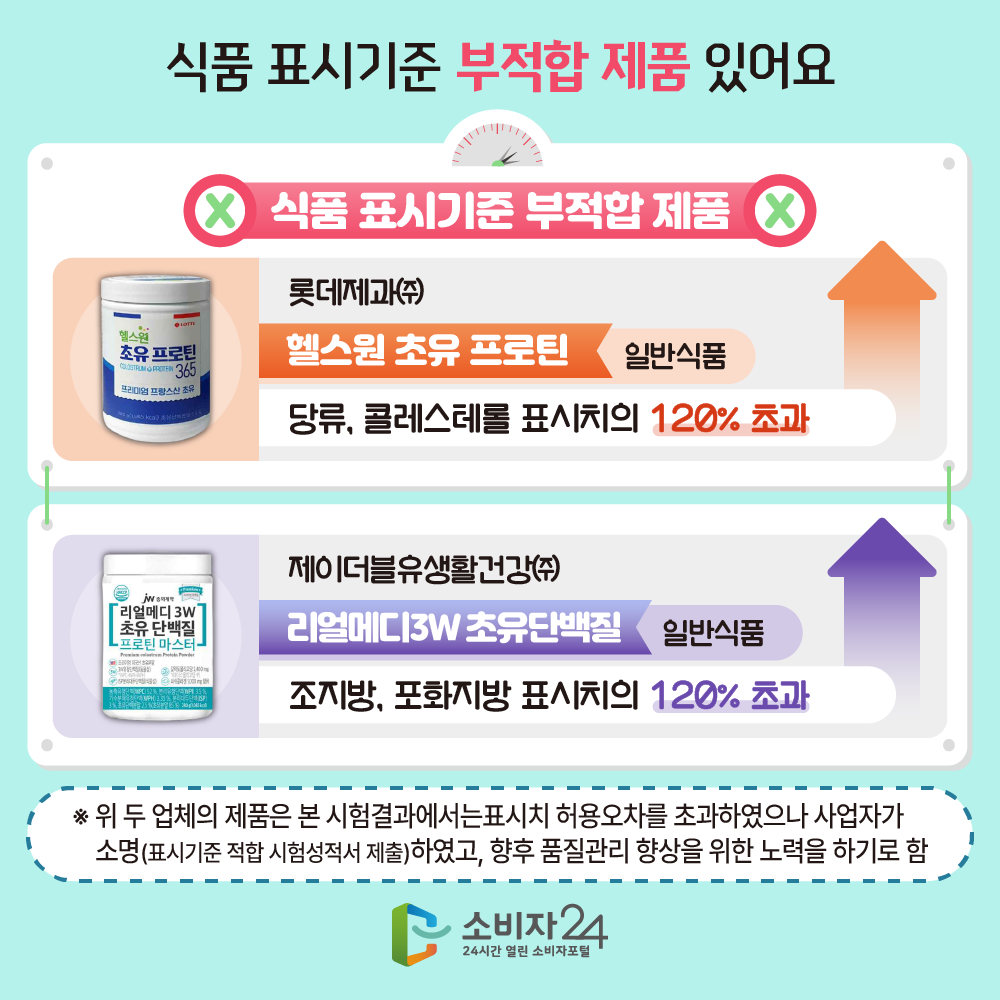 식품 표시기준 부적합 제품 있어요 식품 표시기준 부적합 제품 롯데제과(주) 헬스원 초유 프로틴 일반식품 당류, 콜레스테롤 표시치의 120% 초과. 제이더블유생활건강(주) 리얼메디3W 초유단백질 일반식품 조지방, 포화지방 표시치의 120%초과. 위 두 업체의 제품은 본 시험결과에서는 표시치 허용오차를 초과하였으나 사업자가 소명(표시기준 적합 시험성적서 제출)하였고, 향후 품질관리 향상을 위한 노력을 하기로 함.