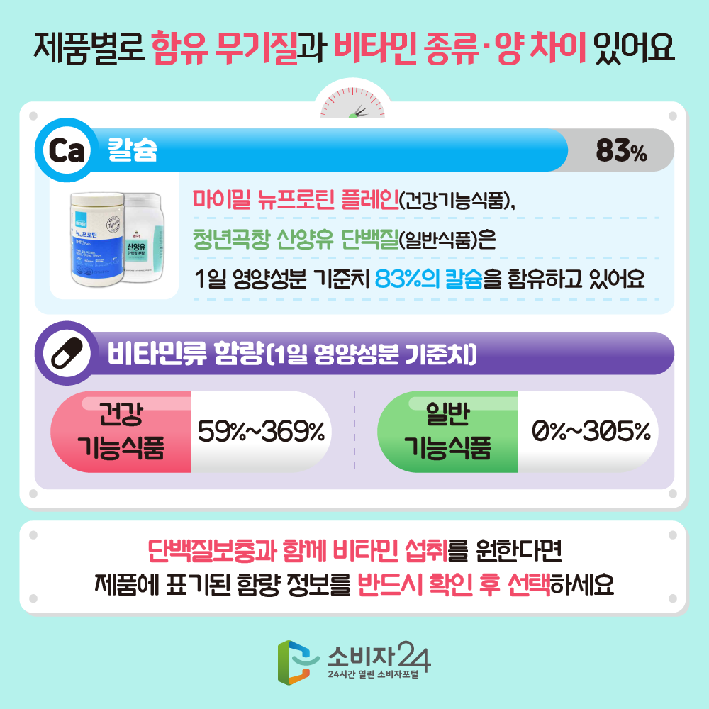 제품별로 함유 무기질과 비타민 종류,양 차이 있어요 Ca칼슘 83%, 마이밀 뉴프로틴 플레인(건강기능식품), 청년곡창 산양유 단백질(일반식품)은 1일 영양성분 기준치 83%의 칼슘을 함유하고 있어요. 비타민류 함량(1일 영양성분 기준치) 건강 기능식품 59%~369%, 일반 기능식품 0~305%. 단백질보충과 함께 비타민 섭취를 원한다면 제품에 표기된 함량 정보를 반드시 확인 후 선택하세요