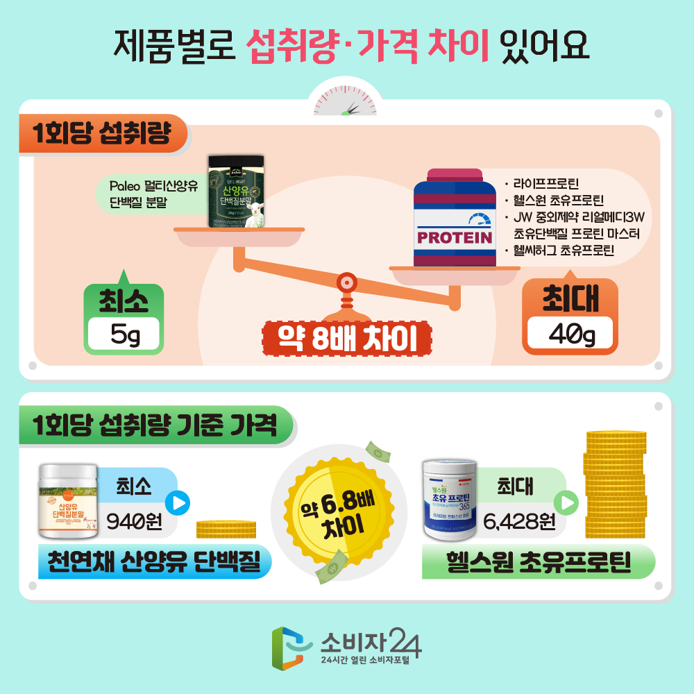 제품별로 섭취량,가격 차이 있어요 1회당 섭취량 Paleo 멀티산양유단백질 분말 최소 5g, 라이프프로틴, 헬스원 초유 프로틴, JW 중외제약 리얼메디3W 초유단백질 프로틴 마스터, 헬씨허그 초유프로틴 최대 40g. 약 8배 차이. 1회당 섭취량 기준 가격. 천연채 산양유 단백질 최소 940원. 헬스원 초유 프로틴 최대 6428원. 약 6.8배 차이.