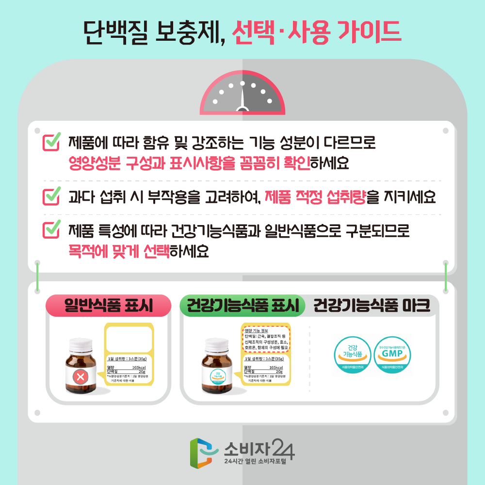 단백질 보충제, 선택 사용 가이드. 제품에 따라 함유 및 강조하는 기능 성분이 다르므로 영양성분 구성과 표시사항을 꼼꼼히 확인하세요. 과다 섭취 시 부작용을 고려하여, 제품 적정 섭취량을 지키세요. 제품 특성에 따라 건강기능식품과 일반식품으로 구분되므로 목적에 맞게 선택하세요. 일반식품표시, 건강기능식품 표시, 건강기능식품 마크.