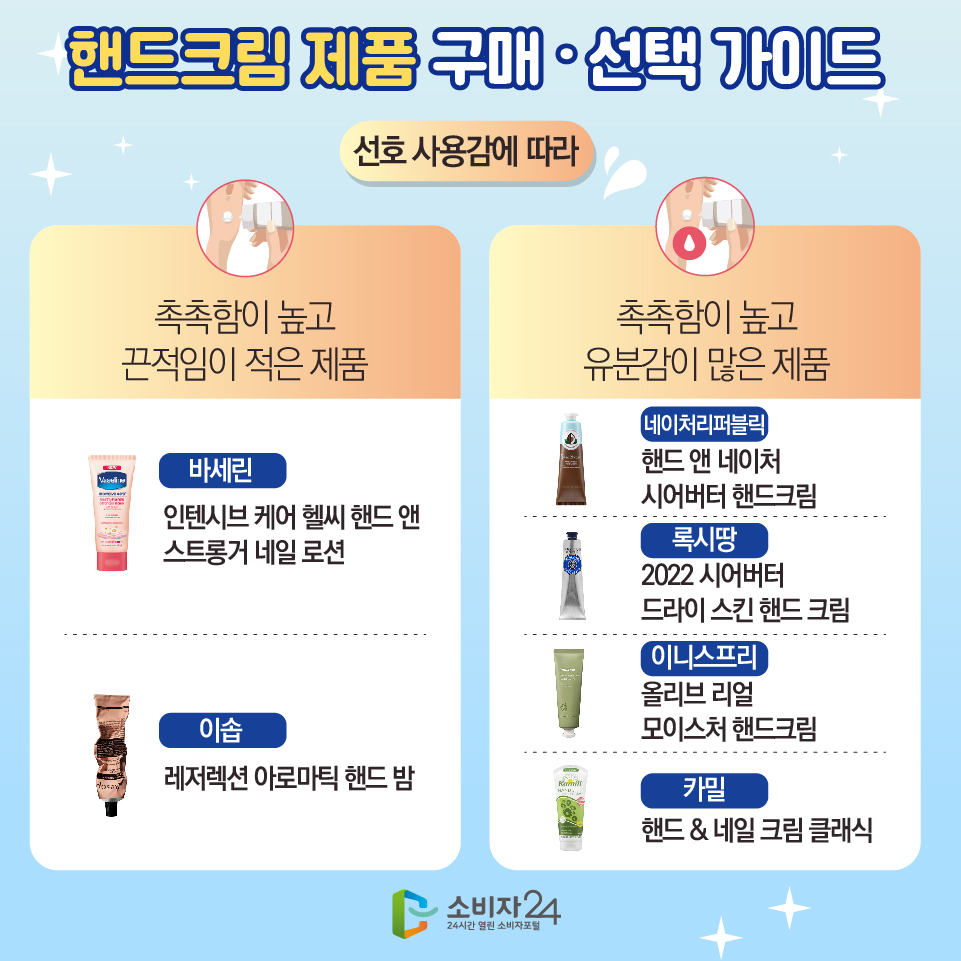 핸드크림 제품 구매·선택 가이드 : 선호 사용감에 따라 [촉촉함이 높고 끈적임이 적은 제품] - 바세린(인텐시브 케어 헬씨 핸드 앤 스트롱거 네일 로션) - 이솝(레저렉션 아로마틱 핸드 밤) [촉촉함이 높고 유분감이 많은 제품] - 네이처리퍼블릭(핸드 앤 네이처 시어버터 핸드크림) - 록시땅(2022 시어버터 드라이 스킨 핸드 크림) - 이니스프리(올리브 리얼 모이스처 핸드크림) - 카밀(핸드 & 네일 크림 클래식)