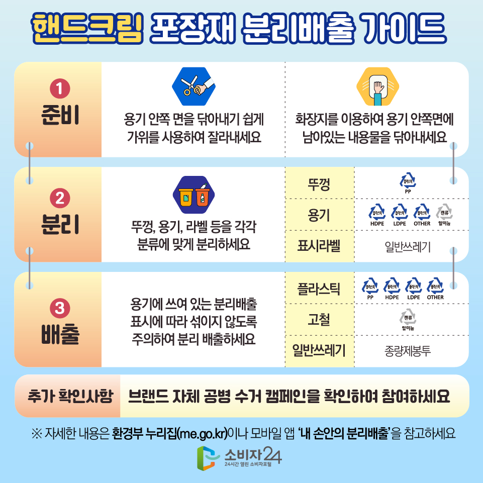 핸드크림 포장재 분리배출 가이드 1)준비 - 용기 안쪽 면을 닦아내기 쉽게 가위를 사용하여 잘라내세요 - 화장지를 이용하여 용기 안쪽면에 남아있는 내용물을 닦아내세요 2)분리 - 뚜껑, 용기, 라벨 등을 각각 분류에 맞게 분리하세요 3)배출 - 용기에 쓰여 있는 분리배출 표시에 따라 섞이지 않도록 주의하여 분리 배출하세요 추가 확인사항) 브랜드 자체 공병 수거 캠페인을 확인하여 참여하세요 ※ 자세한 내용은 환경부 누리집(me.go.kr)이나 모바일 앱 ‘내 손안의 분리배출’을 참고하세요