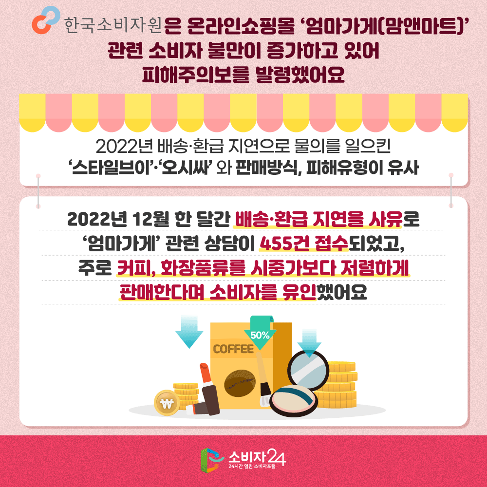 한국소비자원은 온라인쇼핑몰 ‘엄마가게(맘앤마트)’ 관련 소비자 불만이 증가하고 있어 피해주의보를 발령했어요 ※ 2022년 배송·환급 지연으로 물의를 일으킨 ‘스타일브이’, ‘오시싸’와 판매방식, 피해유형이 유사 2022년 12월 한 달간 배송·환급 지연을 사유로 ‘엄마가게’ 관련 상담이 455건 접수되었고, 주로 커피, 화장품류를 시중가보다 저렴하게 판매한다며 소비자를 유인했어요