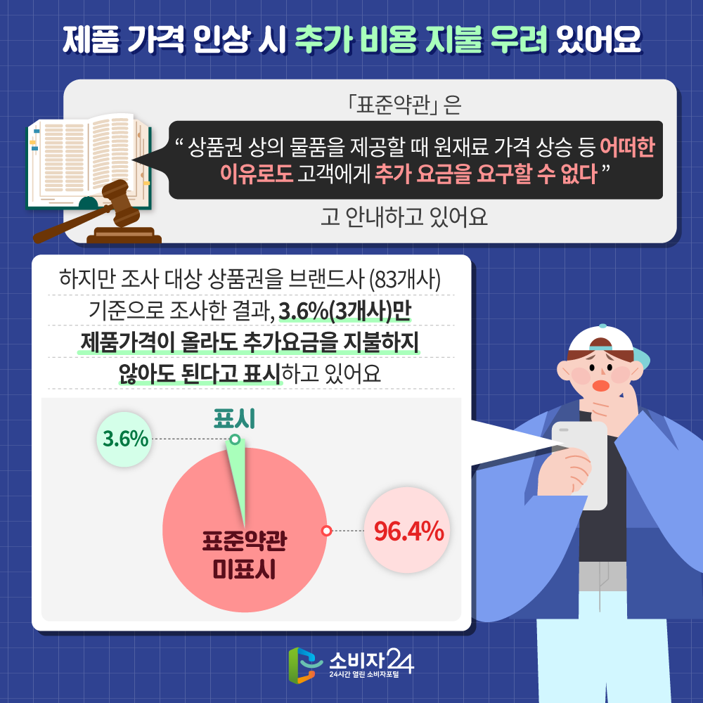 [제품 가격 인상 시 추가 비용 지불 우려 있어요] 「표준약관」은 상품권 상 물품을 제공할 때 원재료 가격 상승 등 어떠한 이유로도 고객에게 추가 요금을 요구할 수 없다고 하고 있어요 하지만 조사 대상 상품권을 브랜드사(83개사) 기준으로 조사한 결과, 3.6%(3개사)만 제품가격이 올라도 추가요금을 지불하지 않아도 된다고 표시하고 있어요