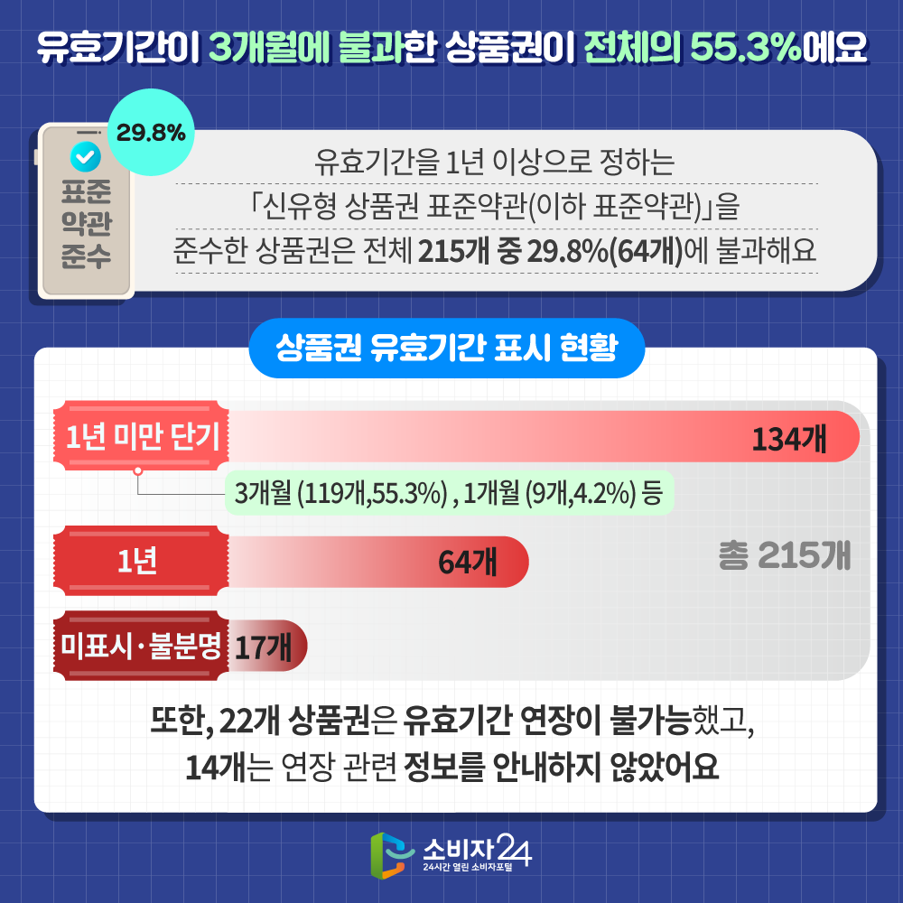 [유효기간이 3개월에 불과한 상품권이 전체의 55.3%에요] 유효기간을 1년 이상으로 정하는 「신유형 상품권 표준약관(이하 표준약관)」을 준수한 상품권은 전체 251개 중 29.8%(64개)에 불과해요 [상품권 유효기간 표시 현황] 1년 미만 단기 1년 미표시· 불분명 계 134개 64개 17개 215개 ↳ 3개월(119개(55.3%)), 1개월(9개(4.2%)) 등 또한, 22개 상품권은 유효기간 연장이 불가능했고, 14개는 연장 관련 정보를 안내하지 않았어요