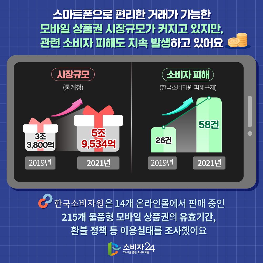 스마트폰으로 편리하게 거래 가능한 모바일 상품권 시장규모가 커지고 있지만, 관련 소비자 피해도 지속 발생하고 있어요 시장규모 소비자 피해 2019년 3조 3,800억 → 2021년 5조 9,534억 (통계청) 2019년 26건 → 2021년 58건 (한국소비자원 피해구제) (※ 그래프로 표현하면 좋을 것 같습니당) 한국소비자원은 14개 온라인 몰에서 판매 중인 215개 물품형 모바일 상품권의 유효기간, 환불 정책 등 이용실태를 조사했어요