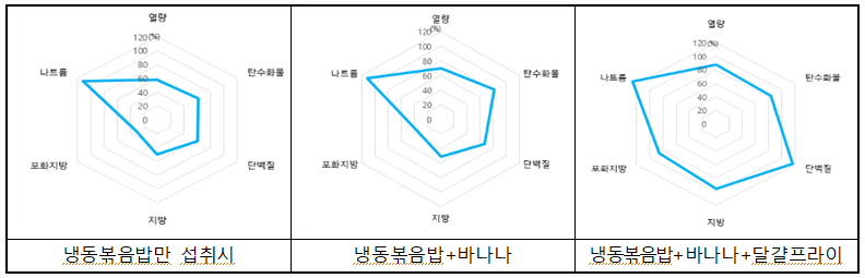 냉동볶음밥만 섭취시 냉동볶음밥+바나나 냉동볶음밥+바나나+달걀프라이