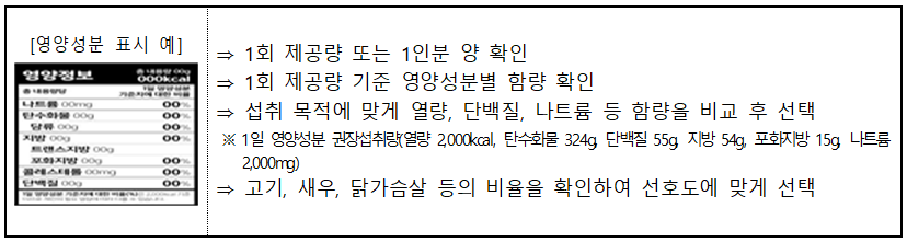 [영양성분 표시 예] ⇒ 1회 제공량 또는 1인분 양 확인 ⇒ 1회 제공량 기준 영양성분별 함량 확인 ⇒ 섭취 목적에 맞게 열량, 단백질, 나트륨 등 함량을 비교 후 선택 ※ 1일 영양성분 권장섭취량(열량 2,000kcal, 탄수화물 324g, 단백질 55g, 지방 54g, 포화지방 15g, 나트륨 2,000mg) ⇒ 고기, 새우, 닭가슴살 등의 비율을 확인하여 선호도에 맞게 선택 