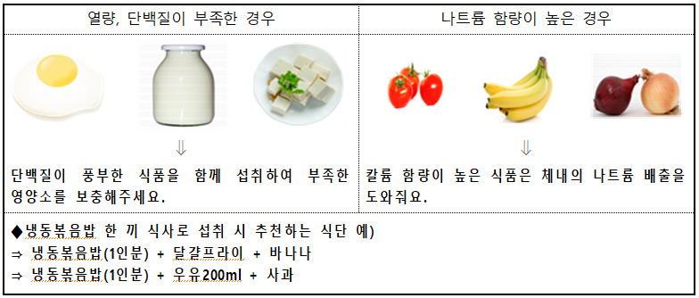 열량, 단백질이 부족한 경우 나트륨 함량이 높은 경우 단백질이 풍부한 식품을 함께 섭취하여 부족한 영양소를 보충해주세요. 칼륨 함량이 높은 식품은 체내의 나트륨 배출을 도와줘요. ◆냉동볶음밥 한 끼 식사로 섭취 시 추천하는 식단 예) ⇒ 냉동볶음밥(1인분) + 달걀프라이 + 바나나 ⇒ 냉동볶음밥(1인분) + 우유200ml + 사과