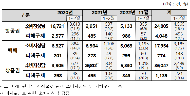  [ 항공권·택배·상품권 관련 소비자피해 현황 ] (단위: 건, %) 구분 2020년 2021년 2022년 11월 계 1~2월 1~2월 1~2월 1~2월 항공권 소비자상담 16,721* 3,613 (21.6) 2,951 597 (20.2) 5,133 355 (6.9) 24,805 4,565 (18.4) 피해구제 2,577 296 (11.5) 485 140 (28.9) 986 57 (5.8) 4,048 493 (12.2) 택배 소비자상담 6,327 884 (14.0) 6,564 1,106 (16.8) 5,063 1,195 (23.6) 17,954 3,185 (17.7) 피해구제 201 39 (19.4) 278 49 (17.6) 295 60 (20.3) 774 148 (19.1) 상품권 소비자상담 3,905 677 (17.3) 26,812** 804 (3.0) 5,330 1,018 (19.1) 36,047 2,499 (6.9) 피해구제 298 48 (16.1) 495 103 (20.8) 346 70 (20.2) 1,139 221 (19.4) * 코로나19 팬데믹 시작으로 관련 소비자상담 및 피해구제 급증 ** 머지포인트 관련 소비자상담 급증