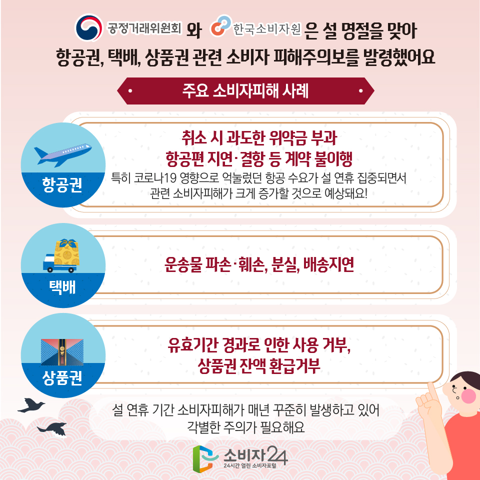 공정거래위원회와 한국소비자원은 설 명절을 맞아 항공권, 택배, 상품권 관련 소비자 피해주의보를 발령했어요 [주요 소비자피해 사례] - 항공권 : 취소 시 과도한 위약금 부과 항공편 지연·결항 등 계약 불이행 특히 코로나19 영향으로 억눌렀던 항공 수요가 설 연휴 집중되면서 관련 소비자피해가 크게 증가할 것으로 예상돼요! - 택배 : 운송물 파손·훼손, 분실, 배송지연 - 상품권 : 유효기간 경과로 인한 사용 거부, 상품권 잔액 환급거부 ※ 설 연휴 기간 소비자피해가 매년 꾸준히 발생하고 있어 각별한 주의가 필요해요