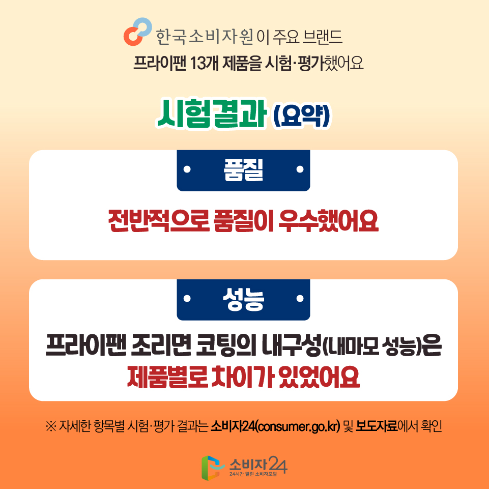 한국소비자원이 주요 브랜드 프라이팬 13개 제품을 시험·평가했어요 [시험결과(요약)] - 품질 : 전반적으로 품질이 우수했어요 - 성능 : 프라이팬 조리면 코팅의 내구성(내마모 성능)은 제품별로 차이가 있었어요 ※ 자세한 항목별 시험·평가 결과는 소비자24(consumer.go.kr) 및 보도자료에서 확인