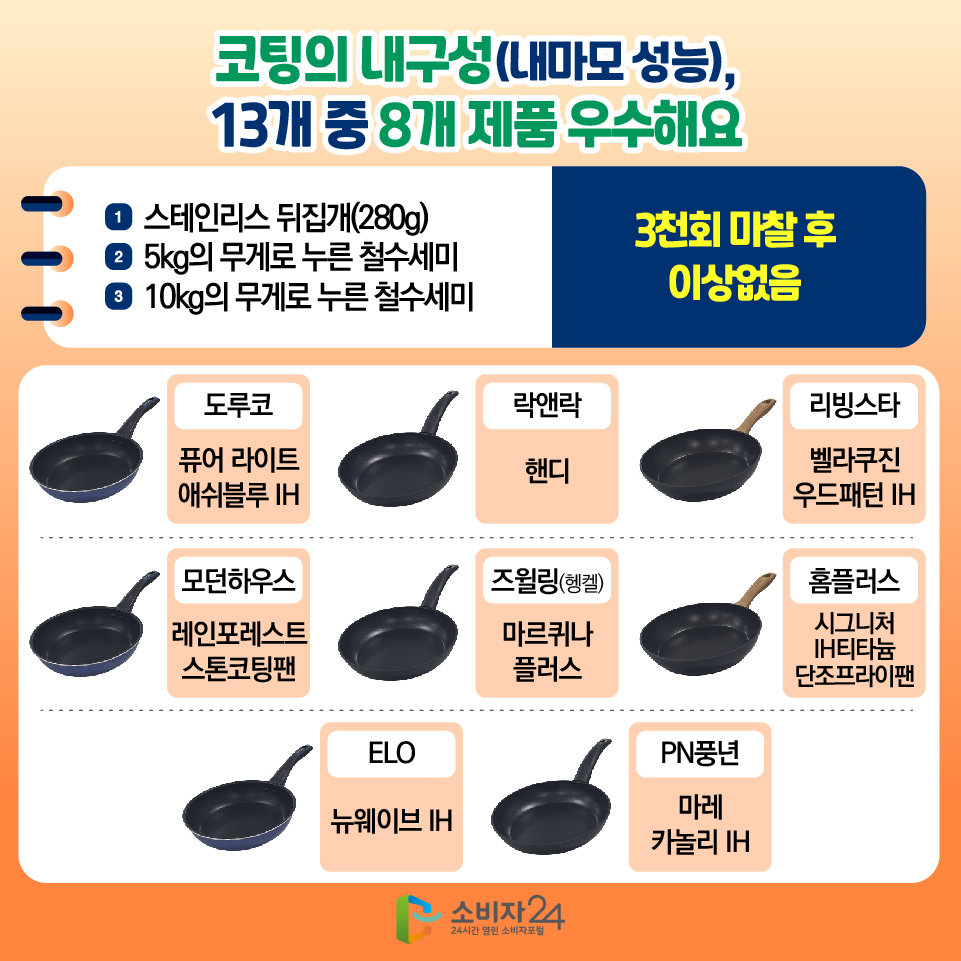 코팅의 내구성(내마모 성능), 13개 중 8개 제품 우수해요 1)스테인리스 뒤집개(280g) 2)5kg의 무게로 누른 철수세미 3)10kg의 무게로 누른 철수세미 : 3천회 마찰 후 이상없음 - 도루코(퓨어 라이트 애쉬블루 IH) - 락앤락(핸디) - 리빙스타(벨라쿠진 우드패턴 IH) - 모던하우스(레인포레스트 스톤코팅팬) - 즈윌링(헹켈)(마르퀴나 플러스) - ELO(뉴웨이브 IH) - PN풍년(마레 카놀리 IH)