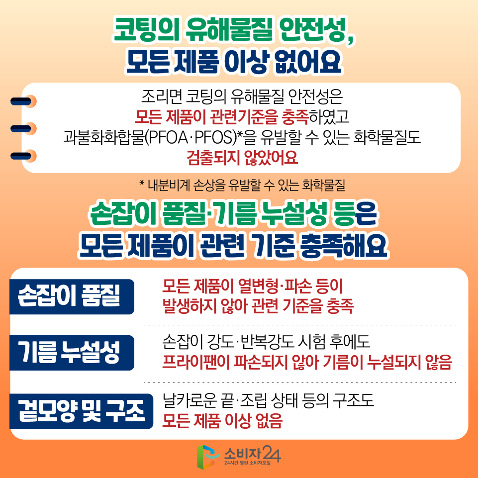 코팅의 유해물질 안전성, 모든 제품 이상 없어요 조리면 코팅의 유해물질 안전성은 모든 제품이 관련기준을 충족하였고 과불화화합물(PFOA·PFOS)*을 유발할 수 있는 화학물질도 검출되지 않았어요 * 내분비계 손상을 유발할 수 있는 화학물질 손잡이 품질·기름 누설성 등은 모든 제품이 관련 기준 충족해요 [손잡이 품질] 모든 제품이 열변형·파손 등이 발생하지 않아 관련 기준을 충족 [기름 누설성] 손잡이 강도·반복강도 시험 후에도 프라이팬이 파손되지 않아 기름이 누설되지 않음 [겉모양 및 구조] 날카로운 끝·조립 상태 등의 구조도 모든 제품 이상 없음