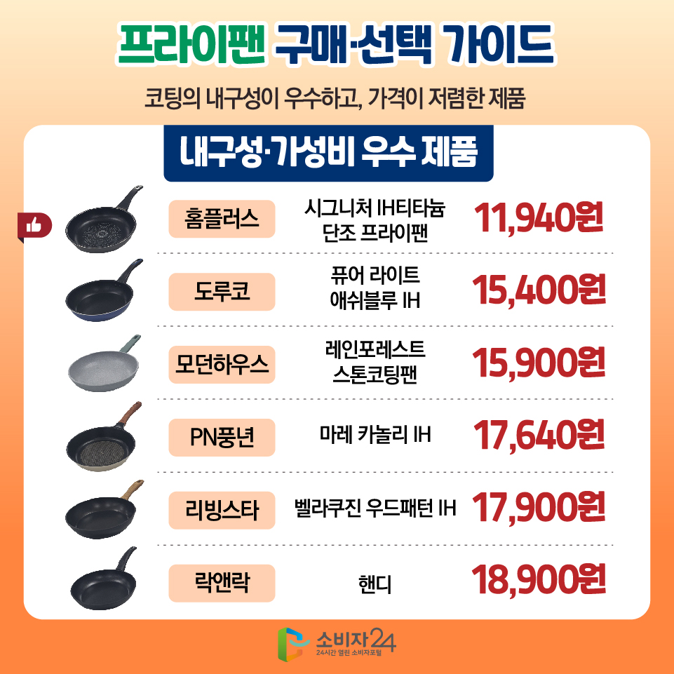 프라이팬 구매·선택 가이드 [코팅의 내구성이 우수하고, 가격이 저렴한 제품] 내구성·가성비 우수 제품 - 홈플러스(시그니처 IH티타늄 단조 프라이팬) : 11,940원 - 도루코(퓨어 라이트 애쉬블루 IH) : 15,400원 - 모던하우스(레인포레스트 스톤코팅팬) :15,900원 - PN풍년(마레 카놀리 IH) : 17,640원 - 리빙스타(벨라쿠진 우드패턴 IH) : 17,900원 - 락앤락(핸디) : 18,900원