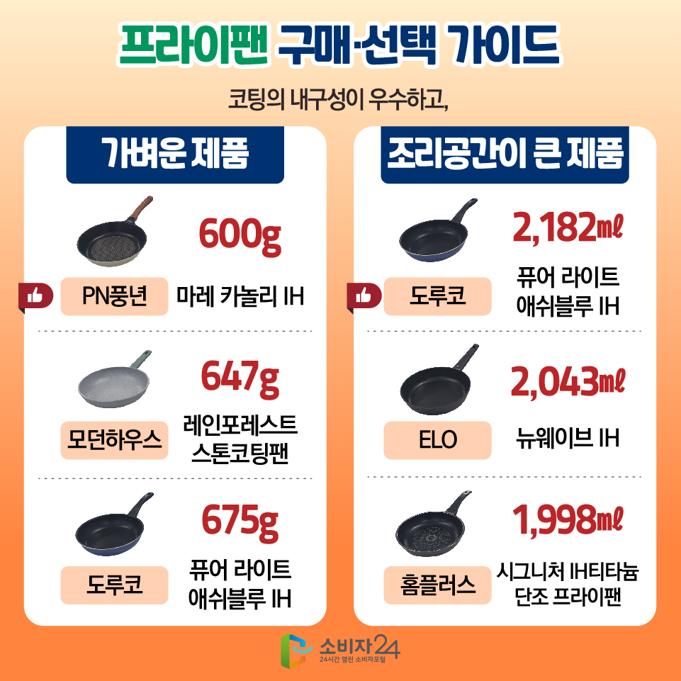 프라이팬 구매·선택 가이드 [코팅의 내구성이 우수하고, 가벼운 제품] - PN풍년(마레 카놀리 IH) : 600g - 모던하우스(레인포레스트 스톤코팅팬) : 647g - 도루코(퓨어 라이트 애쉬블루 IH) : 675g [코팅의 내구성이 우수하고, 조리공간이 큰 제품] - 도루코(퓨어 라이트 애쉬블루 IH) : 2,182ml - ELO(뉴웨이브 IH) : 2,043ml - 홈플러스(시그니처 IH티타늄 단조 프라이팬) : 1,998ml 