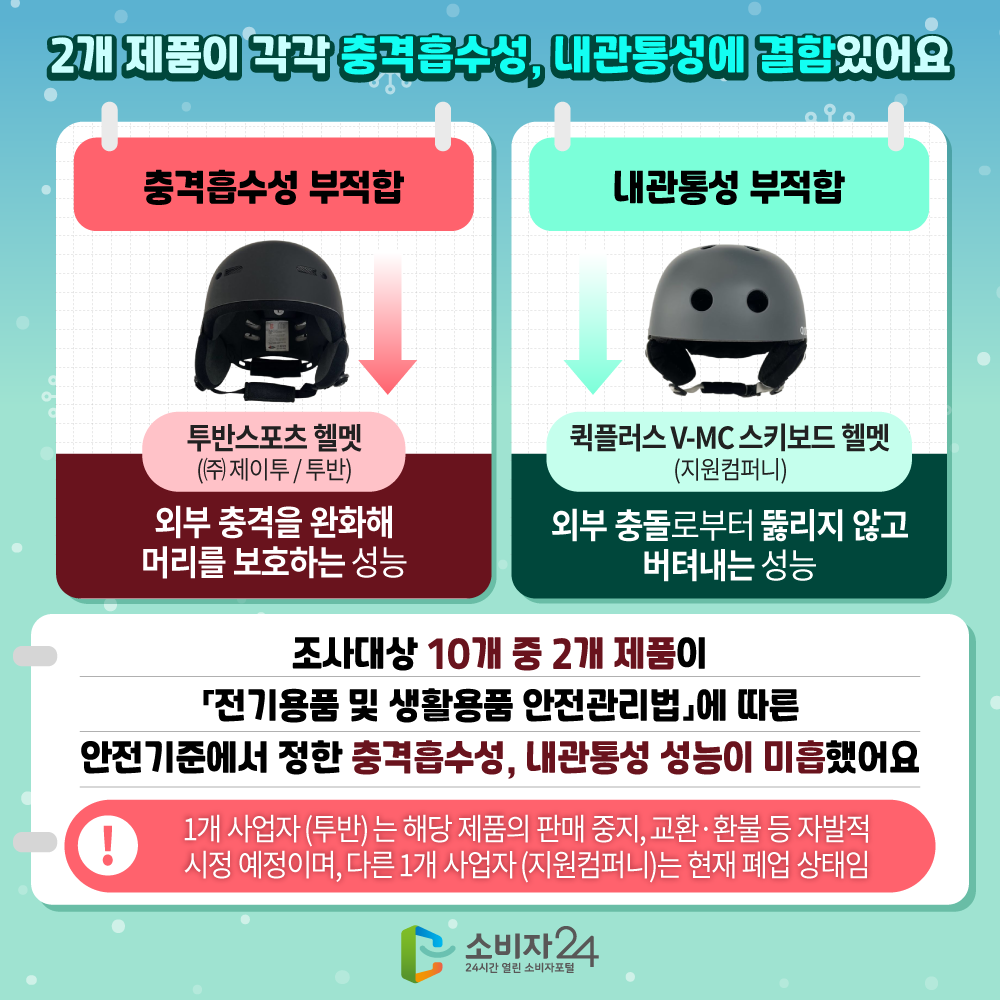 [2개 제품이 각각 충격흡수성, 내관통성에 결함있어요] 조사대상 10개 중 2개 제품이 「전기용품 및 생활용품 안전관리법」에 따른 안전기준에서 정한 충격흡수성, 내관통성 성능이 미흡했어요 충격흡수성 부적합 투반스포츠 헬멧 내관통성 부적합 퀵플러스 V-MC 스키보드 헬멧 외부 충격을 완화해 머리를 보호하는 성능 외부 충돌로부터 뚫리지 않고 버텨내는 성능 1개 사업자(투반)는 해당 제품의 판매 중지, 교환·환불 등 자발적 시정 예정이며, 다른 1개 사업자(지원컴퍼니)는 현재 폐업 상태임 