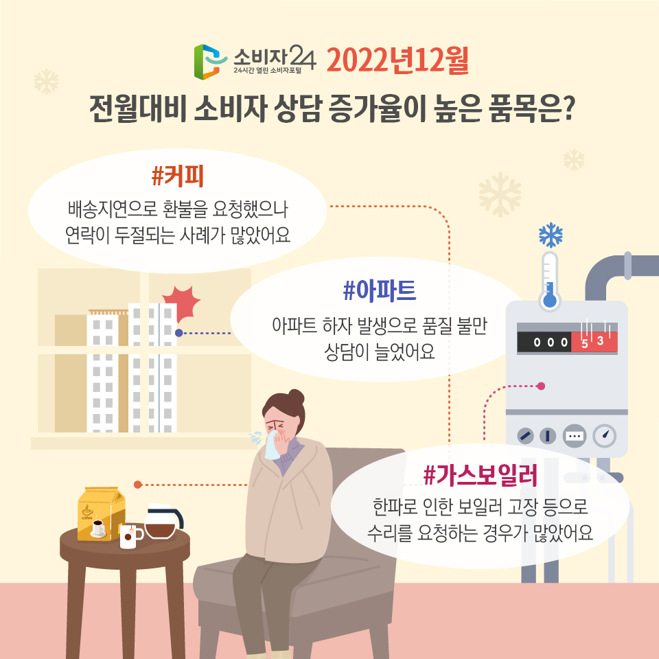 2022년 12월 전월대비 소비자 상담 증가율이 높은 품목은? #커피 배송지연으로 환불을 요청했으나 연락이 두절되는 사례가 많았어요 #아파트 아파트 하자 발생으로 품질 불만 상담이 늘었어요 #가스보일러 한파로 인한 보일러 고장 등으로 수리를 요청하는 경우가 많았어요