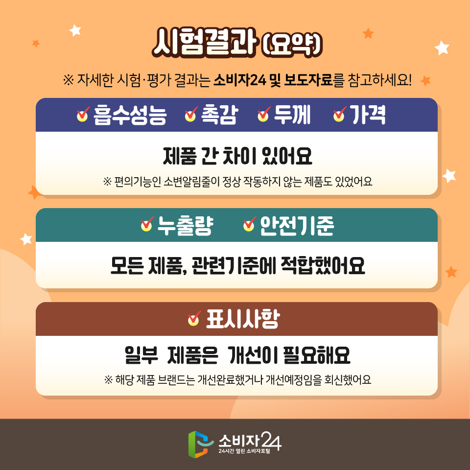 시험결과(요약) ※ 자세한 시험·평가 결과는 소비자24 및 보도자료를 참고하세요! [흡수성능, 촉감, 두께, 가격] 제품 간 차이 있어요 ※ 편의기능인 소변알림줄이 정상 작동하지 않는 제품도 있었어요 [누출량, 안전기준] 모든 제품, 관련기준에 적합했어요 [표시사항] 일부 제품은 개선이 필요해요 ※ 해당 제품 브랜드는 개선완료했거나 개선예정임을 회신했어요