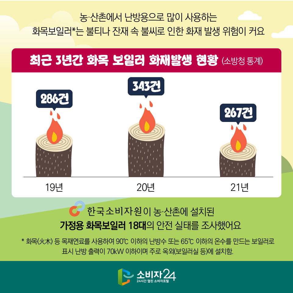 농·산촌에서 난방용으로 많이 사용하는 화목보일러*는 불티나 잔재 속 불씨로 인한 화재 발생 위험이 커요 [최근 3년간 화목 보일러 화재발생 현황 (소방청 통계)] - 19년(286건) - 20년 (343건) - 21년 (267건) 한국소비자원이 농·산촌에 설치된 가정용 화목보일러 18대의 안전 실태를 조사했어요 * 화목(火木) 등 목재연료를 사용하여 90℃ 이하의 난방수 또는 65℃ 이하의 온수를 만드는 보일러로 표시 난방 출력이 70kW 이하이며 주로 옥외(보일러실 등)에 설치함.