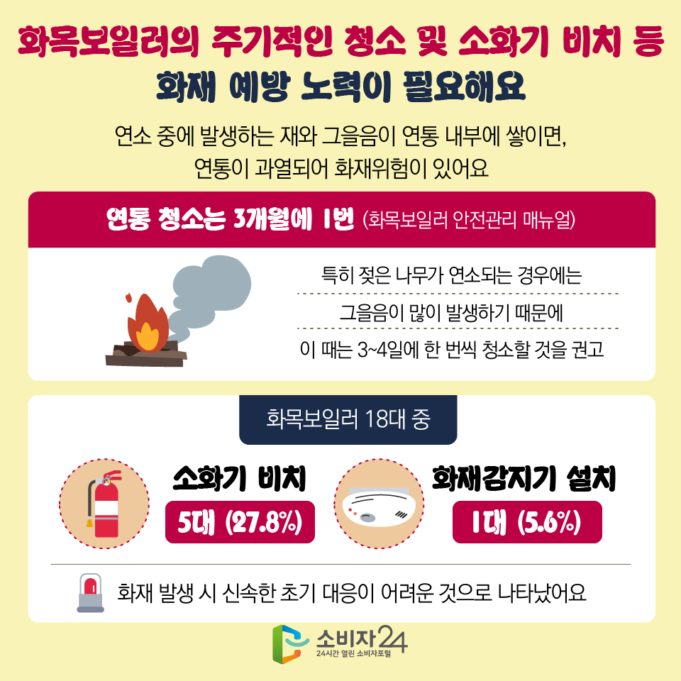 화목보일러의 주기적인 청소 및 소화기 비치 등 화재 예방 노력이 필요해요 연소 중에 발생하는 재와 그을음이 연통 내부에 쌓이면, 연통이 과열되어 화재위험이 있어요 [연통 청소는 3개월에 1번 (화목보일러 안전관리 매뉴얼)] 특히 젖은 나무가 연소되는 경우에는 그을음이 많이 발생하기 때문에 이 때는 3~4일에 한 번씩 청소할 것을 권고 [화목보일러 18대 중] - 소화기 비치 : 5대(27.8%) - 화재감지기 설치 : 1대(5.6%) ※ 화재 발생 시 신속한 초기 대응이 어려운 것으로 나타났어요