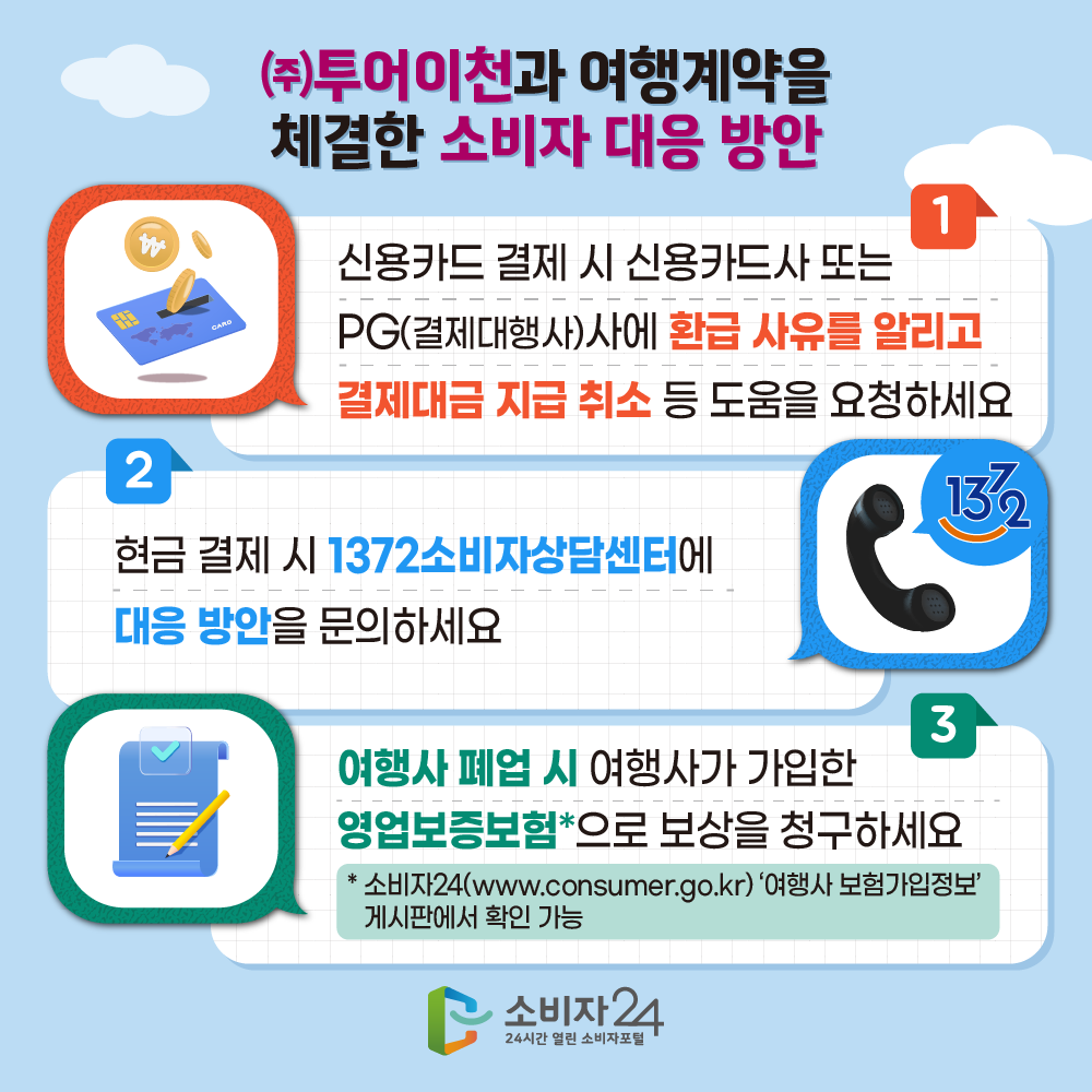 [(주)투어이천과 여행계약을 체결한 소비자 대응 방안] 1. 신용카드 결제 시 신용카드사 또는 PG(결제대행사)사에 환급 사유를 알리고 결제대금 지급 취소 등 도움을 요청하세요. 2. 현금 결제 시 1372소비자상담센터에 대응 방안을 문의하세요. 3. 여행사 폐업 시 여행사가 가입한 영업보증보험*으로 보상을 청구하세요 * 소비자24(www.consumer.go.kr) ‘여행사 보험가입정보’ 게시판에서 확인 가능