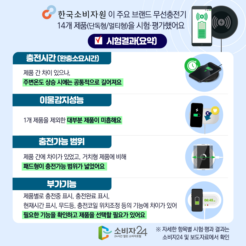 한국소비자원이 주요 브랜드 무선충전기 14개 제품(단독형/멀티형)을 시험·평가했어요 [시험결과(요약)] 1) 충전시간 (완충소요시간) : 제품 간 차이 있으나, 주변온도 상승 시에는 공통적으로 길어져요 2) 이물감지성능 : 1개 제품을 제외한 대부분 제품이 미흡해요 3) 충전가능 범위 : 제품 간에 차이가 있었고, 거치형 제품에 비해 패드형이 충전가능 범위가 넓었어요 4) 부가기능 : 제품별로 충전중 표시, 충전완료 표시, 현재시간 표시, 무드등, 충전코일 위치조정 등의 기능에 차이가 있어 필요한 기능을 확인하고 제품을 선택할 필요가 있어요 ※ 자세한 항목별 시험·평과 결과는 소비자24 및 보도자료에서 확인