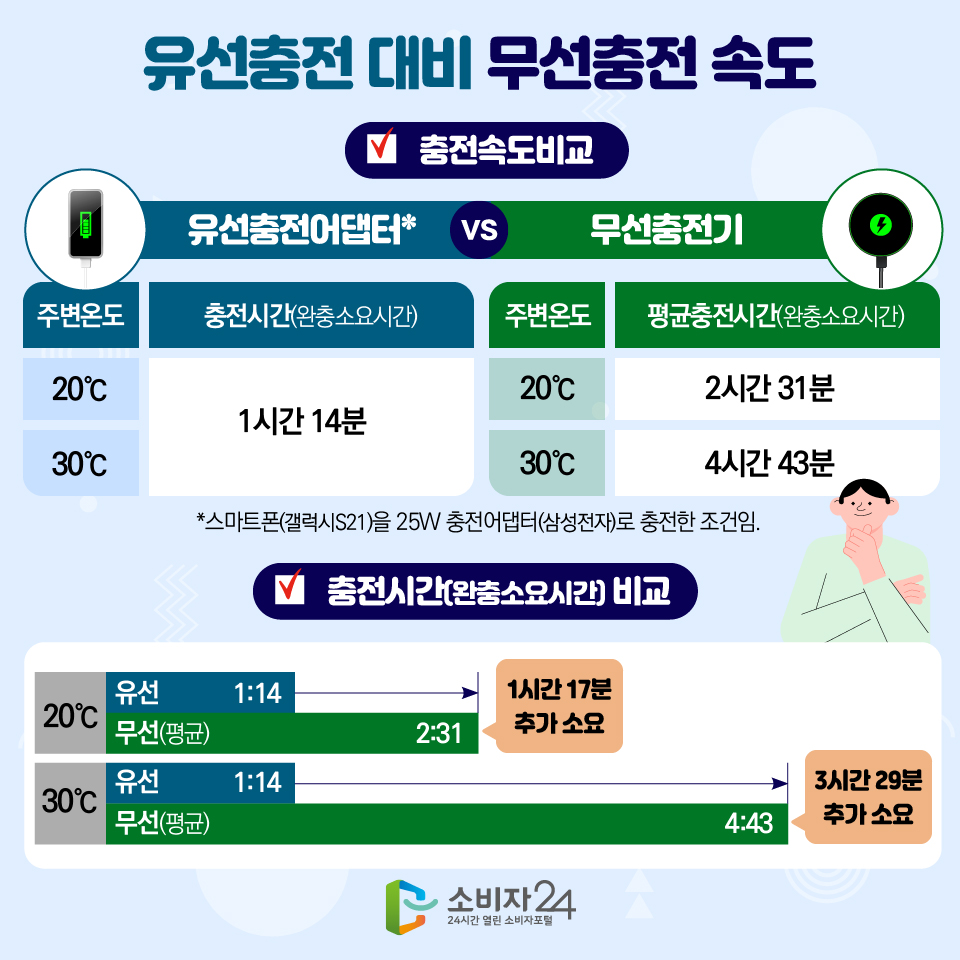 유선충전 대비 무선충전 속도 [충전속도비교] 1) 유선충전어댑터* - 주변온도 : 20℃, 충전시간(완충소요시간) : 1시간 14분 - 주변온도 : 30℃, 충전시간(완충소요시간) : 1시간 14분 2) 무선충전기 - 주변온도 : 20℃, 평균충전시간(완충소요시간) : 2시간 31분 - 주변온도 : 30℃, 평균충전시간(완충소요시간) : 4시간 43분 *스마트폰(갤럭시S21)을 25W 충전어댑터(삼성전자)로 충전한 조건임. [충전시간(완충소요시간) 비교] - 20℃: 유선 1:14, 무선(평균) : 2:31 [1시간17분 추가소요] - 30℃: 유선 1:14, 무선(평균) : 4:43 [3시간29분 추가소요] 
