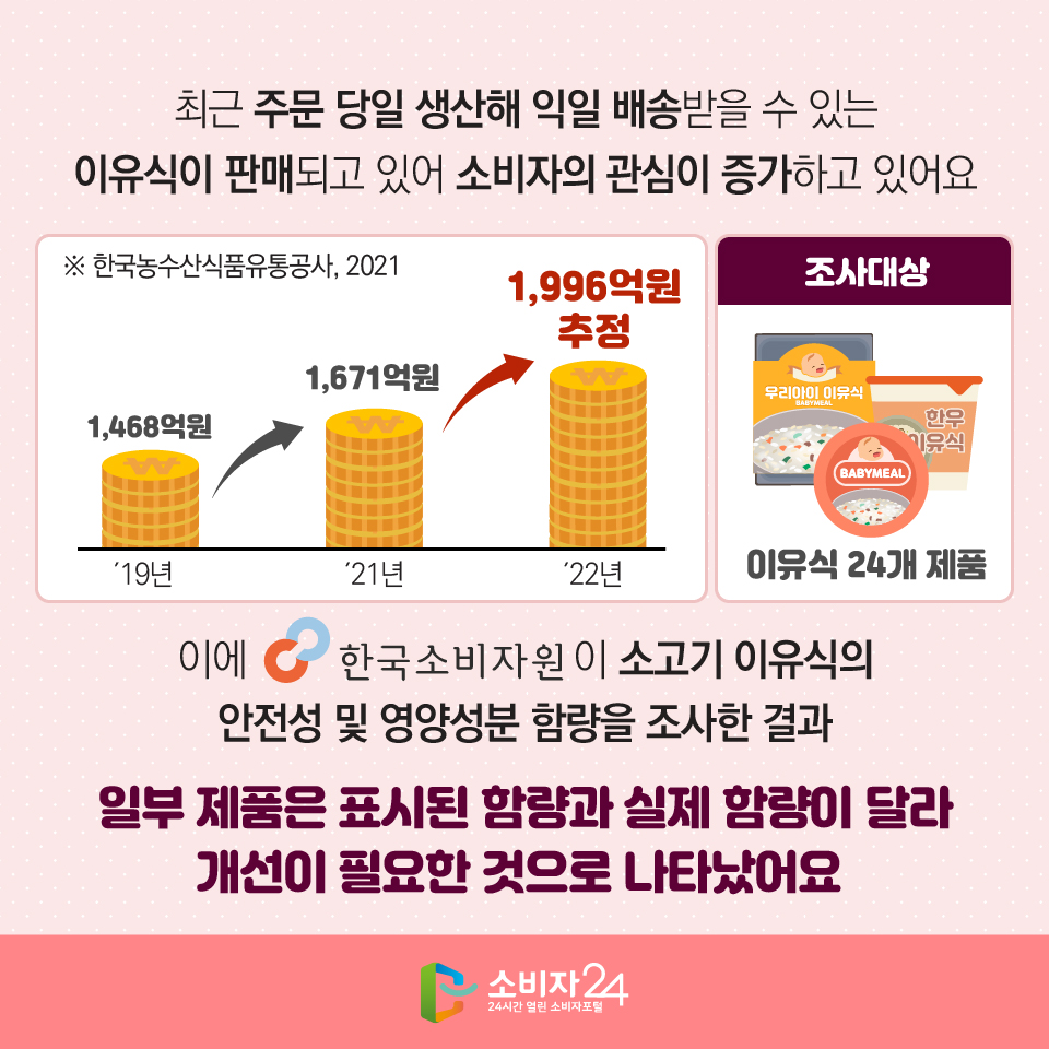 최근 주문 당일 생산해 익일 배송받을 수 있는 이유식이 판매되고 있어 소비자의 관심이 증가하고 있어요. 이에 한국소비자원이 소고기 이유식의 안전성 및 영양성분 함량을 조사한 결과 일부 제품은 표시된 함량과 실제 함량이 달라 개선이 필요한 것으로 나타났어요 '19년 1,468억원→'21년 → 1,671억원 '22년 → 1,996억원 추정 ※ 한국농수산식품유통공사, 2021 조사대상: 이유식 24개 제품