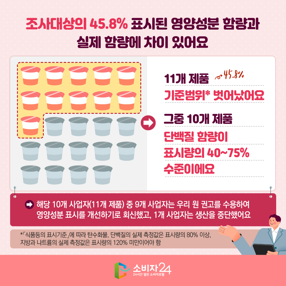 조사대상의 45.8% 표시된 영양성분 함량과 실제 함량에 차이 있어요 -11개 제품(45.8%): 기준범위* 벗어났어요 그중 10개 제품, 단백질 함량이 표시량의 40~75% 수준이에요 ☞ 해당 10개 사업자(11개 제품) 중 9개 사업자는 우리 원 권고를 수용하여 영양성분 표시를 개선하기로 회신했고, 1개 사업자는 생산을 중단했어요 *「식품등의 표시기준」에 따라 탄수화물, 단백질의 실제 측정값은 표시량의 80% 이상, 지방과 나트륨의 실제 측정값은 표시량의 120% 미만이어야 함