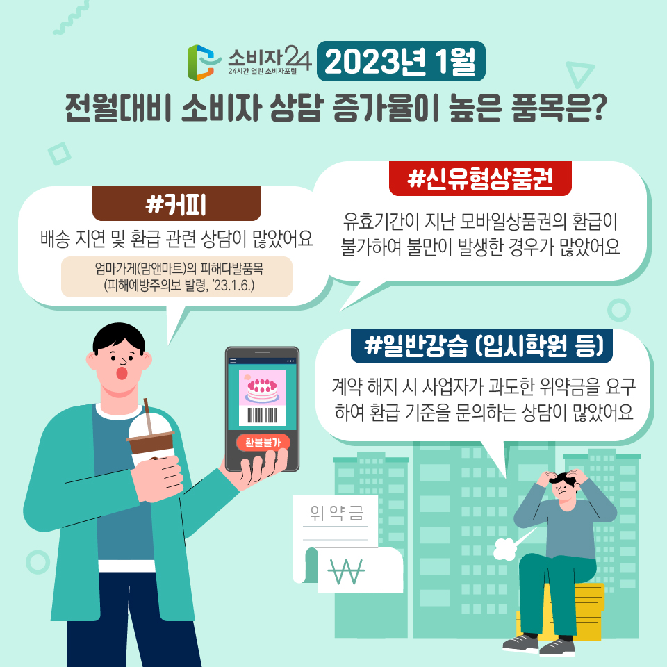 2023년 1월 전월대비 소비자 상담 증가율이 높은 품목은? #커피: 배송 지연 및 환급 관련 상담이 많았어요 ※ 엄마가게(맘앤마트)의 피해다발품목 (피해예방주의보 발령, ’23.1.6.) #신유형상품권: 유효기간이 지난 모바일상품권의 환급이 불가하여 불만이 발생한 경우가 많았어요 #일반강습 (입시학원 등) : 계약 해지 시 사업자가 과도한 위약금을 요구하여 환급 기준을 문의하는 상담이 많았어요