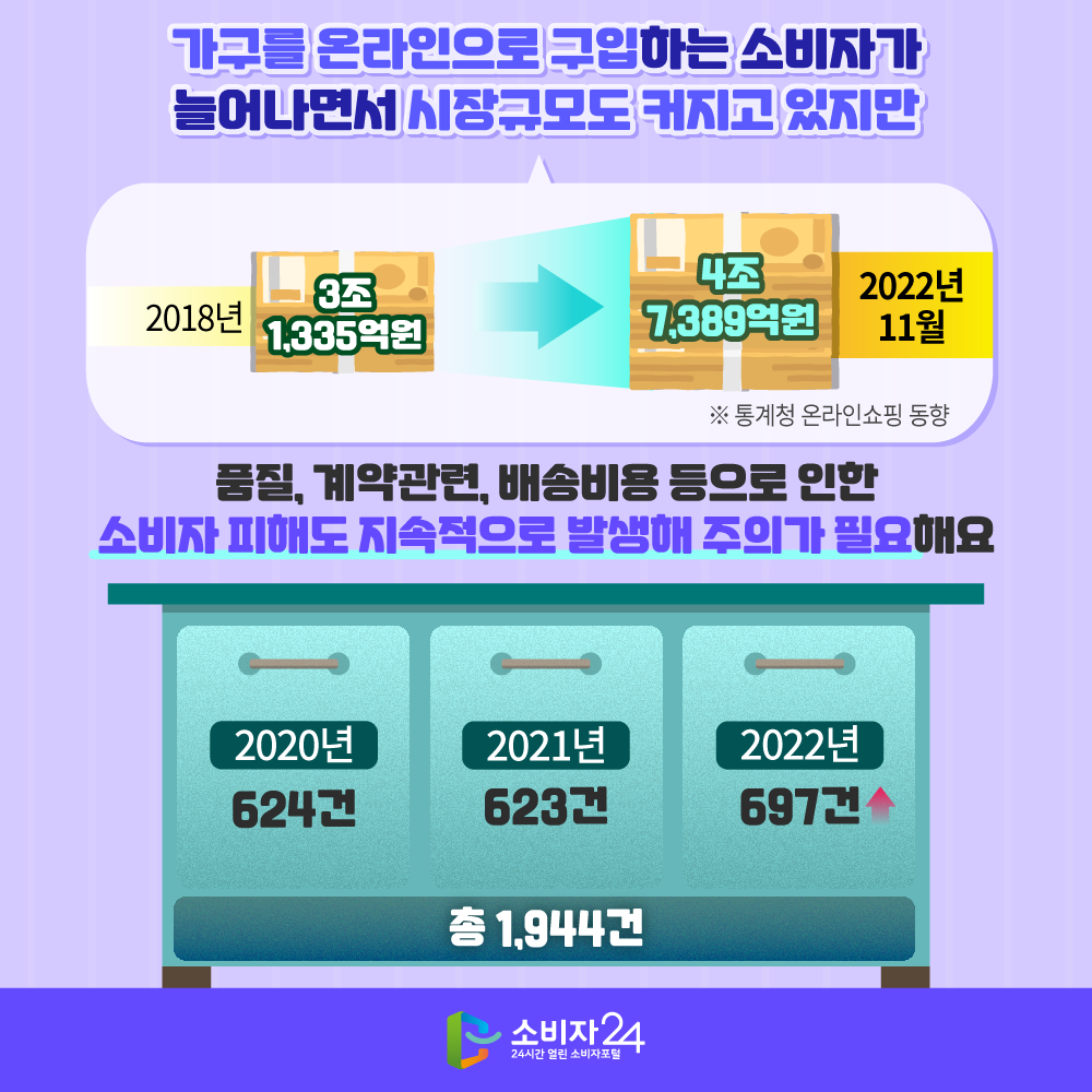 가구를 온라인으로 구입하는 소비자가 늘어나면서 시장규모*도 커지고 있지만 * 3조 1,335억원(2018년) → 4조 7,389억원(2022년 11월) ※ 통계청 온라인쇼핑 동향. 품질, 계약관련, 배송비용 등으로 인한 소비자 피해도 지속적으로 발생해 주의가 필요해요. 2020년 624건, 2021년 623건, 2022년 697건. 총 1,944건