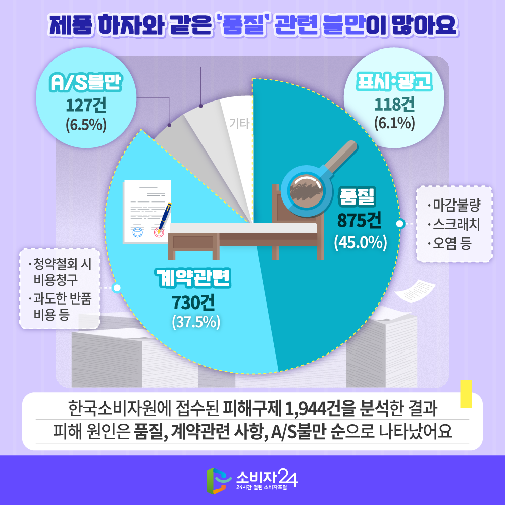 [제품하자와 같은 ‘품질’ 관련 불만이 많아요] 품질 875건 (45.0%), 계약 관련 730건 (37.5%), A/S불만 127건 (6.5%), 표시·광고 118건 (6.1%). ※ 품질 : 마감 불량, 스크래치, 오염 등. 한국소비자원에 접수된 피해구제 1,944건을 분석한 결과 피해 원인은 품질, 계약관련 사항, A/S불만 순으로 나타났어요. 