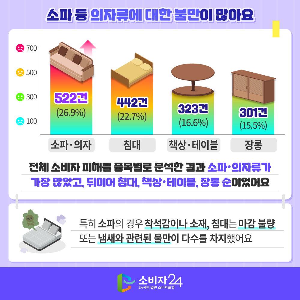 [소파 등 의자류에 대한 불만이 많아요] 전체 소비자 피해를 품목별로 분석한 결과 소파·의자류가 가장 많았고, 뒤이어 침대, 책상·테이블, 장롱 순이었어요. 소파·의자 522건 (26.9%) 침대 442건 (22.7%) 책상·테이블 323건 (16.6%) 장롱 301건 (15.5%) ※ 특히 소파의 경우 착석감이나 소재, 침대는 마감 불량 또는 냄새와 관련된 불만이 다수를 차지했어요.