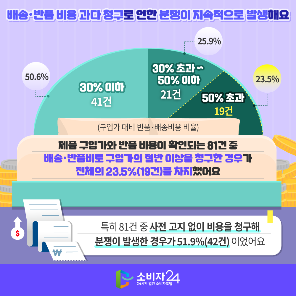 [배송·반품비용 과다 청구로 인한 분쟁이 지속적으로 발생해요] 제품 구입가와 반품 비용이 확인되는 81건 중 배송·반품비로 구입가의 절반 이상을 청구한 경우가 전체의 23.5%(19건)를 차지했어요 (구입가 대비 반품·배송비용 비율) 30%이하 41건(50.6%), 30%초과~50%이하 21건(25.9%), 50%초과 19건(23.5%). 특히 81건 중 사전 고지 없이 비용을 청구해 분쟁이 발생한 경우가 51.9%(42건) 이었어요.