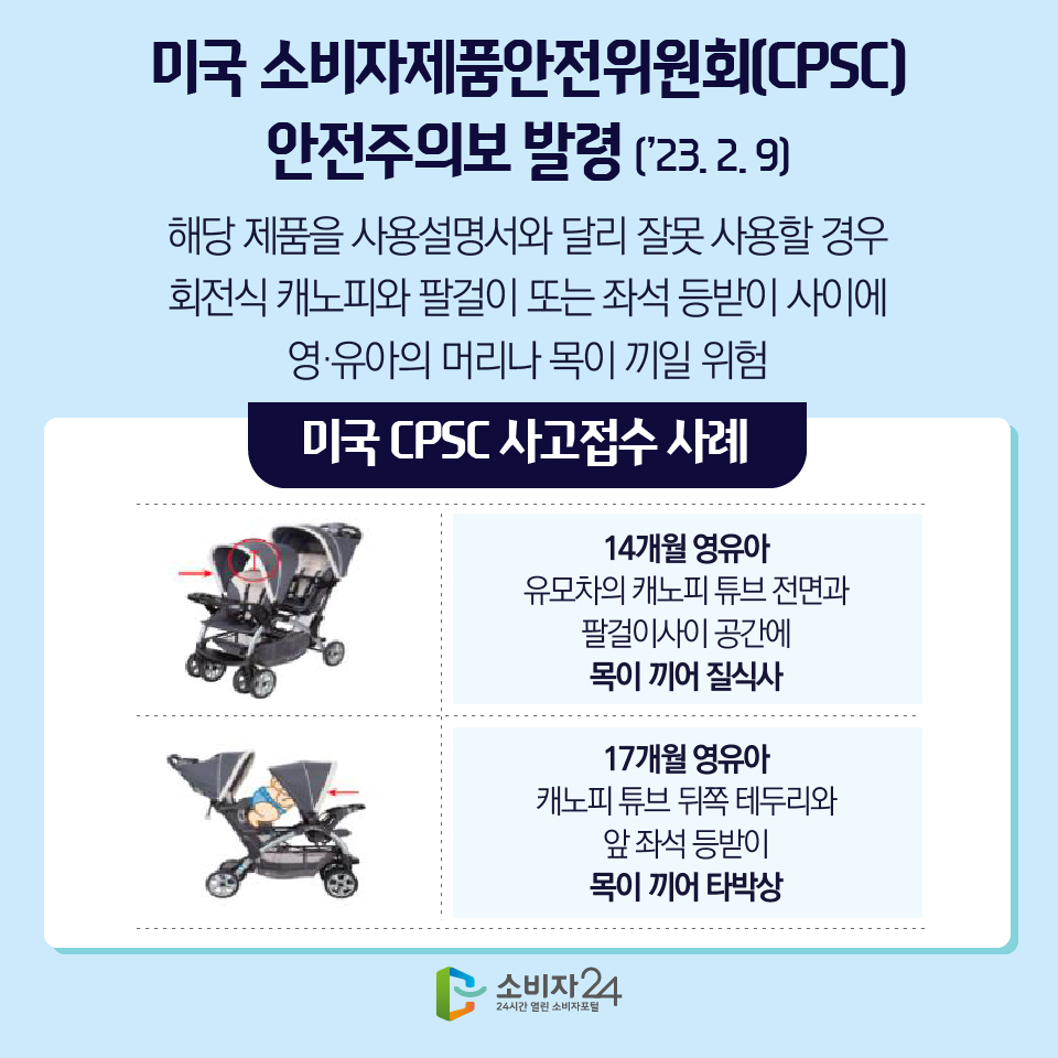 미국 소비자제품안전위원회(CPSC) 안전주의보 발령 (’23. 2. 9) 해당 제품을 사용설명서와 달리 잘못 사용할 경우 회전식 캐노피와 팔걸이 또는 좌석 등받이 사이에 영·유아의 머리나 목이 끼일 위험 [미국 CPSC 사고접수 사례] 1) 14개월 영유아 유모차의 캐노피 튜브 전면과 팔걸이사이 공간에 목이 끼어 질식사 2) 17개월 영유아 캐노피 튜브 뒤쪽 테두리와 앞 좌석 등받이 목이 끼어 타박상