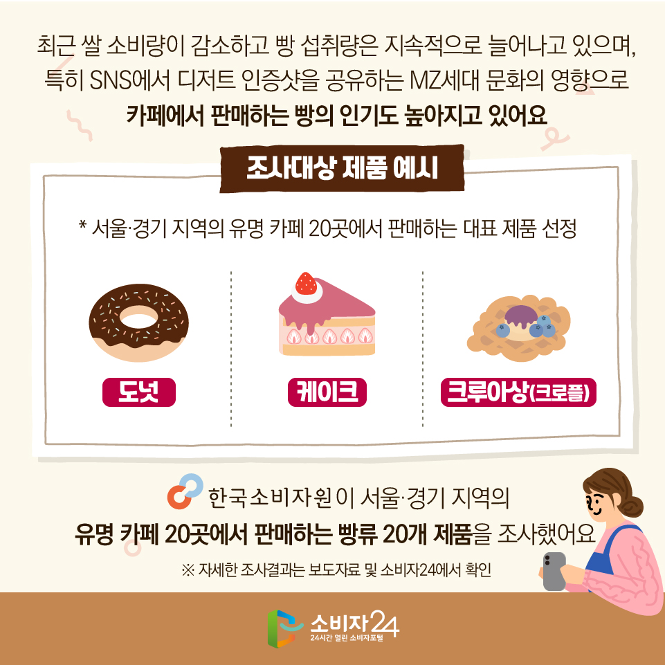 최근 쌀 소비량이 감소하고 빵 섭취량은 지속적으로 늘어나고 있으며, 특히 SNS에서 디저트 인증샷을 공유하는 MZ세대 문화의 영향으로 카페에서 판매하는 빵의 인기도 높아지고 있어요 [조사대상 제품 예시] * 서울·경기 지역의 유명 카페 20곳에서 판매하는 대표 제품 선정 - 도넛 - 케이크 - 크루아상(크로플) 한국소비자원이 서울·경기 지역의 유명 카페 20곳에서 판매하는 빵류 20개 제품을 조사했어요 ※ 자세한 조사결과는 보도자료 및 소비자24에서 확인