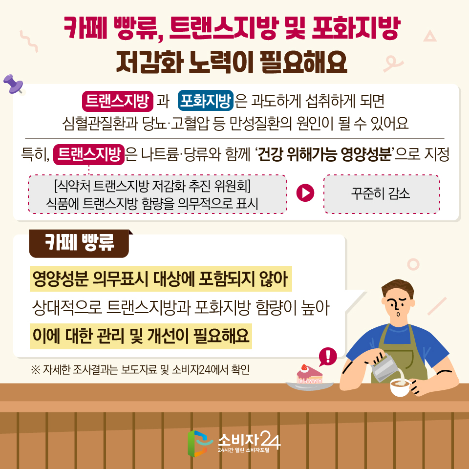 카페 빵류, 트랜스지방 및 포화지방 저감화 노력이 필요해요 트랜스지방과 포화지방은 과도하게 섭취하게 되면 심혈관질환과 당뇨·고혈압 등 만성질환의 원인이 될 수 있어요 특히, 트랜스지방은 나트륨·당류와 함께 ‘건강 위해가능 영양성분’으로 지정 [식약처 트랜스지방 저감화 추진 위원회] 식품에 트랜스지방 함량을 의무적으로 표시 → 꾸준히 감소 [카페 빵류] 영양성분 의무표시 대상에 포함되지 않아 상대적으로 트랜스지방과 포화지방 함량이 높아 이에 대한 관리 및 개선이 필요해요 ※ 자세한 조사결과는 보도자료 및 소비자24에서 확인