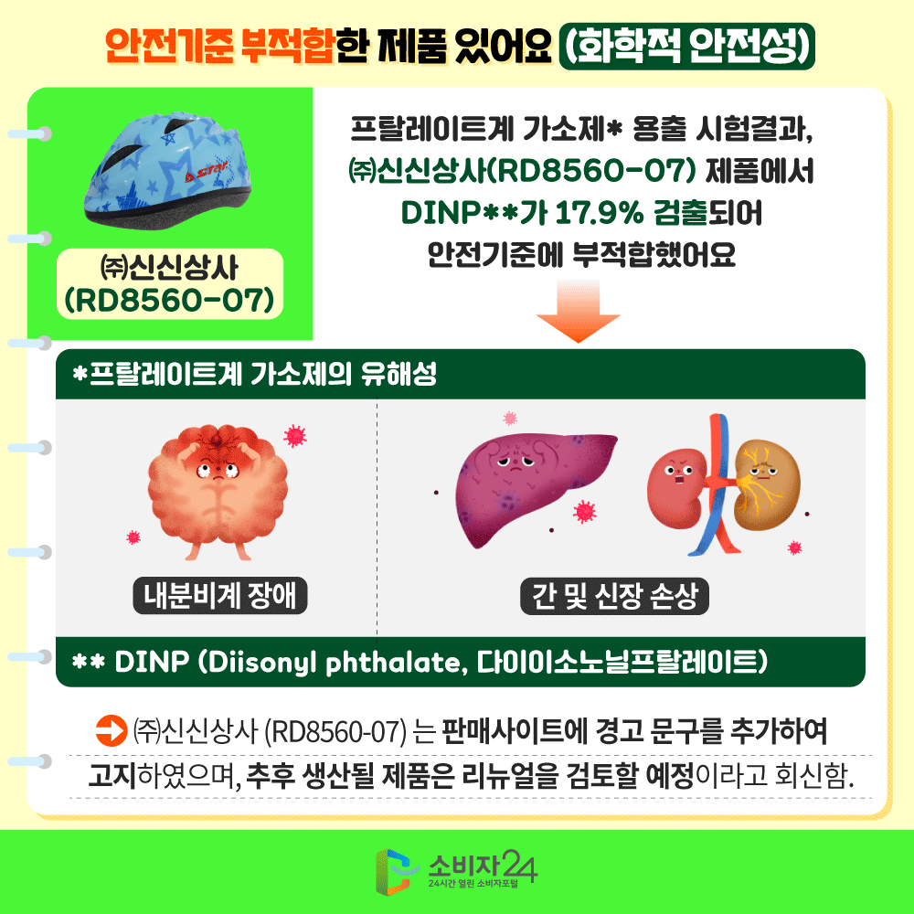 안전기준 부적합한 제품 있어요 (화학적 안전성) 프탈레이트계 가소제* 용출 시험결과, ㈜신신상사(RD8560-07) 제품에서 DINP**가 17.9% 검출되어 안전기준에 부적합했어요. * 프탈레이트계 가소제의 유해성 내분비계 장애, 간 및 신장 손상 **DINP(Diisonyl phthalate, 다이이소노닐프탈레이트) ㈜신신상사는 판매사이트에 경고 문구를 추가하여 고지하였으며, 추후 생산될 제품은 리뉴얼을 검토할 예정이라고 회신함.