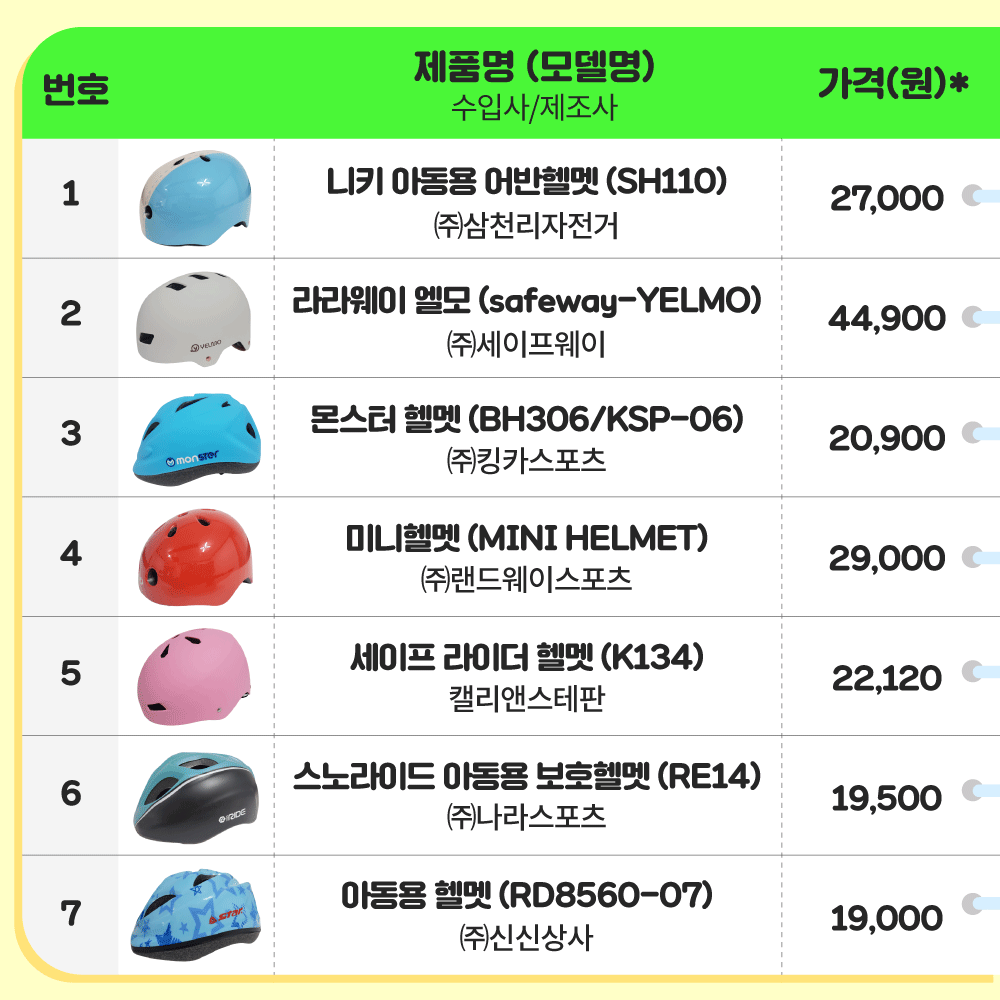 1번 제품명 니키 아동용 어반헬벳 모델명 SH110 수입사 제조사 주삼천리자전거 가격 27000원 2번 제품명 라라웨이 엘모 모델명 safeway YELMO 수입사 제조사 주세이프웨이 가격 44900원 3번 제품명 몬스터헬멧 모델명 BH306/KSP-06 수입사 제조사 주킹카스포츠 가격 20900원 4번 제품명 미니헬멧 모델명 MINI HELMET 수입사 제조사 주랜드웨이스포츠 가격 29000원 5번 제품명 세이프라이더헬멧 모델명 K134 수입사 제조사 캘리앤스테판 가격 22120원 6번 제품명 스노라이드 아동용 보호헬멧 모델명 RE14 수입사 제조사 주나라스포츠 가격 19500원 7번 제품명 아동용 헬멧 모델명 RD8560-07 수입사 제조사 주신신상사 가격 19000원