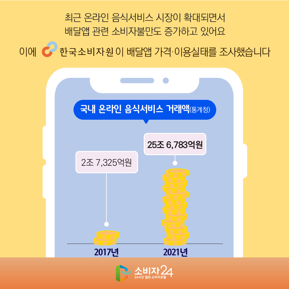 최근 온라인 음식서비스 시장이 확대되면서 배달앱 관련 소비자불만도 증가하고 있어요 이에 한국소비자원이 배달앱 가격·이용실태를 조사했습니다 [국내 온라인 음식서비스 거래액(통계청)] 2017년 : 2조 7,325억원, 2021년 : 25조 6,783억원