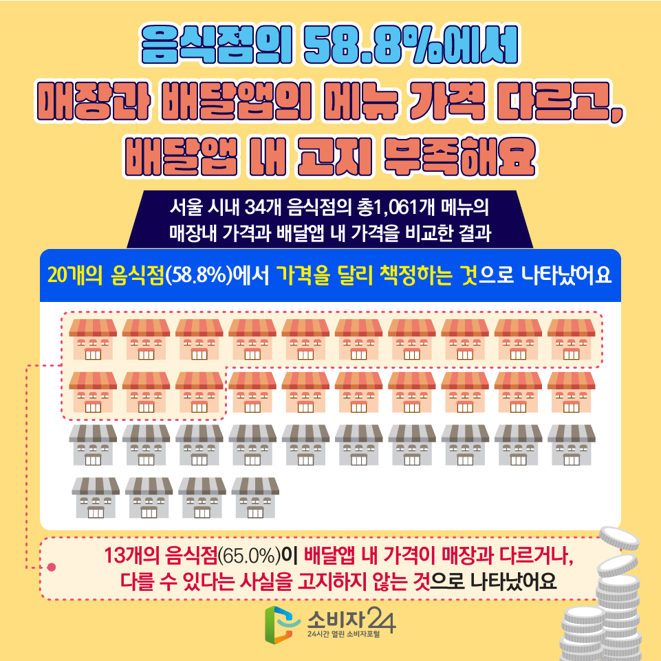 음식점의 58.8%에서 매장과 배달앱의 메뉴 가격 다르고, 배달앱 내 고지 부족해요 [서울 시내 34개 음식점의 총1,061개 메뉴의 매장내 가격과 배달앱 내 가격을 비교한 결과] 20개의 음식점(58.8%)에서 가격을 달리 책정하는 것으로 나타났어요 )13개의 음식점(65.0%)이 배달앱 내 가격이 매장과 다르거나, 다를 수 있다는 사실을 고지하지 않는 것으로 나타났어요)