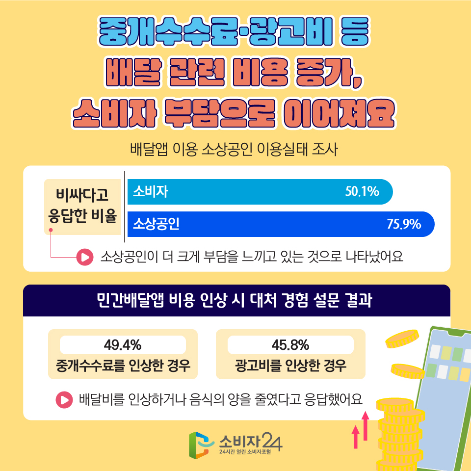 중개수수료·광고비 등 배달 관련 비용 증가, 소비자 부담으로 이어져요 (배달앱 이용 소상공인 이용실태 조사) 비싸다고 응답한 비율 - 소비자 (50.1%) - 소상공인 (75.9%) 소상공인이 더 크게 부담을 느끼고 있는 것으로 나타났어요 [민간배달앱 비용 인상 시 대처 경험 설문 결과] - 중개수수료를 인상한 경우(49.4%) - 광고비를 인상한 경우 (45.8%) 배달비를 인상하거나 음식의 양을 줄였다고 응답했어요